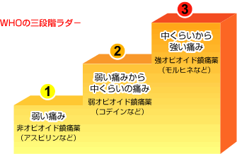 WHOの三段階ラダー